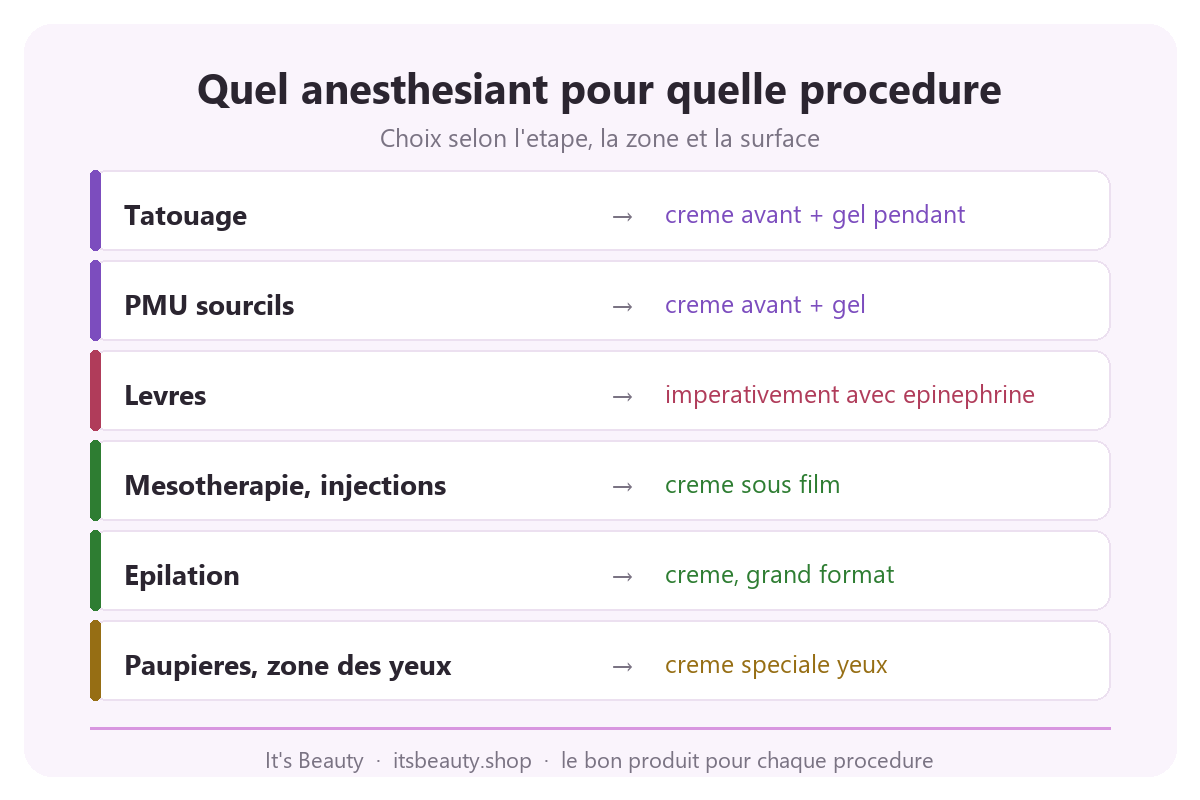 Infographie : quel anesthésiant pour quelle procédure. Tatouage, maquillage permanent des sourcils et des lèvres, mésothérapie, épilation, paupières. Pour chaque procédure sont indiqués le type de produit adapté et les substances clés de la composition