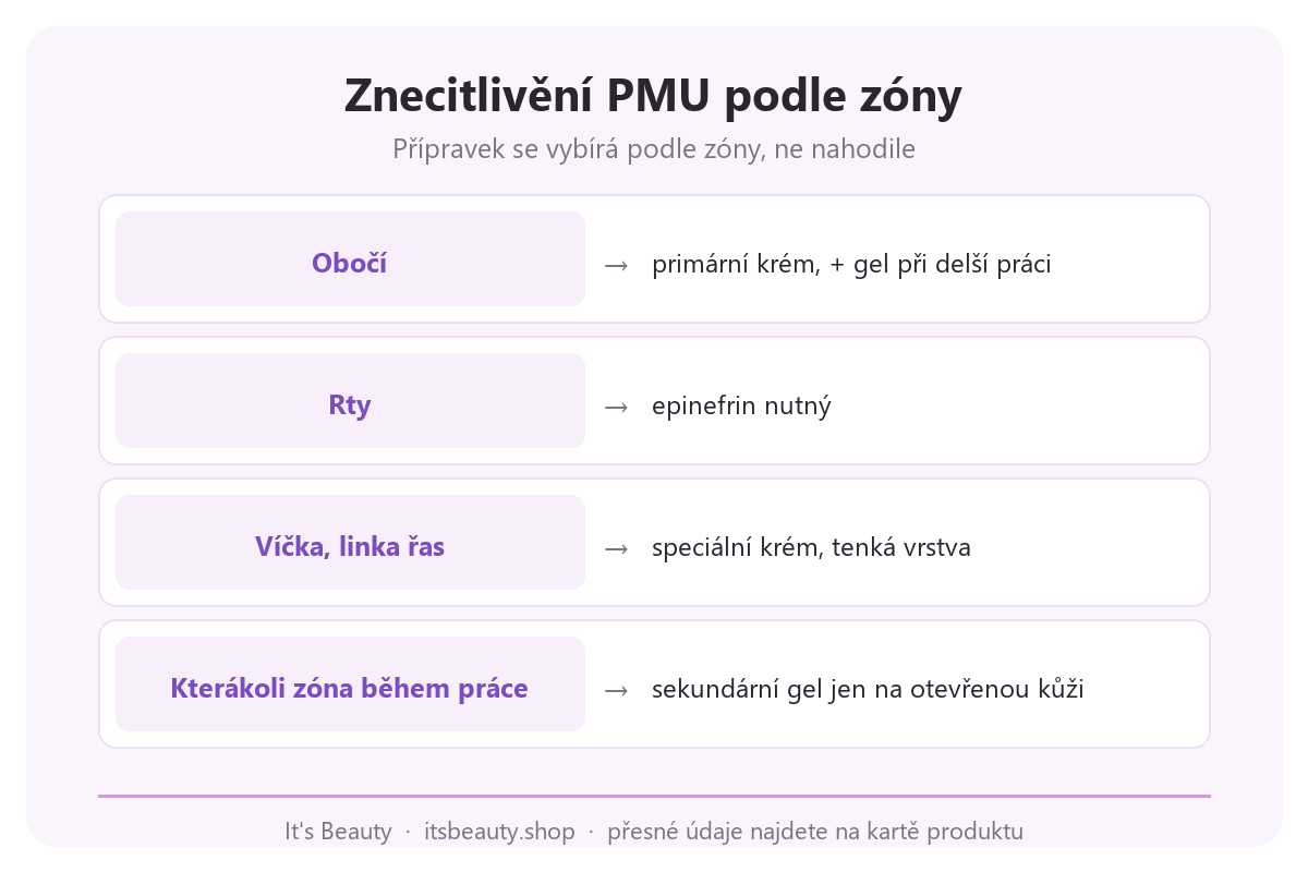 Infografika: znecitlivění PMU podle zóny. Obočí, primární krém, případně gel. Rty, epinefrin nutný. Víčka a linka řas, speciální krém, tenká vrstva. Kterákoli zóna během práce, sekundární gel jen na otevřenou kůži