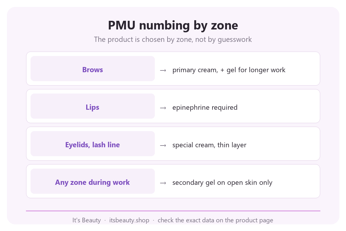 Infographic: PMU numbing by zone. Brows, primary cream, plus gel if needed. Lips, epinephrine required. Eyelids and lash line, special cream, thin layer. Any zone during work, secondary gel on open skin only