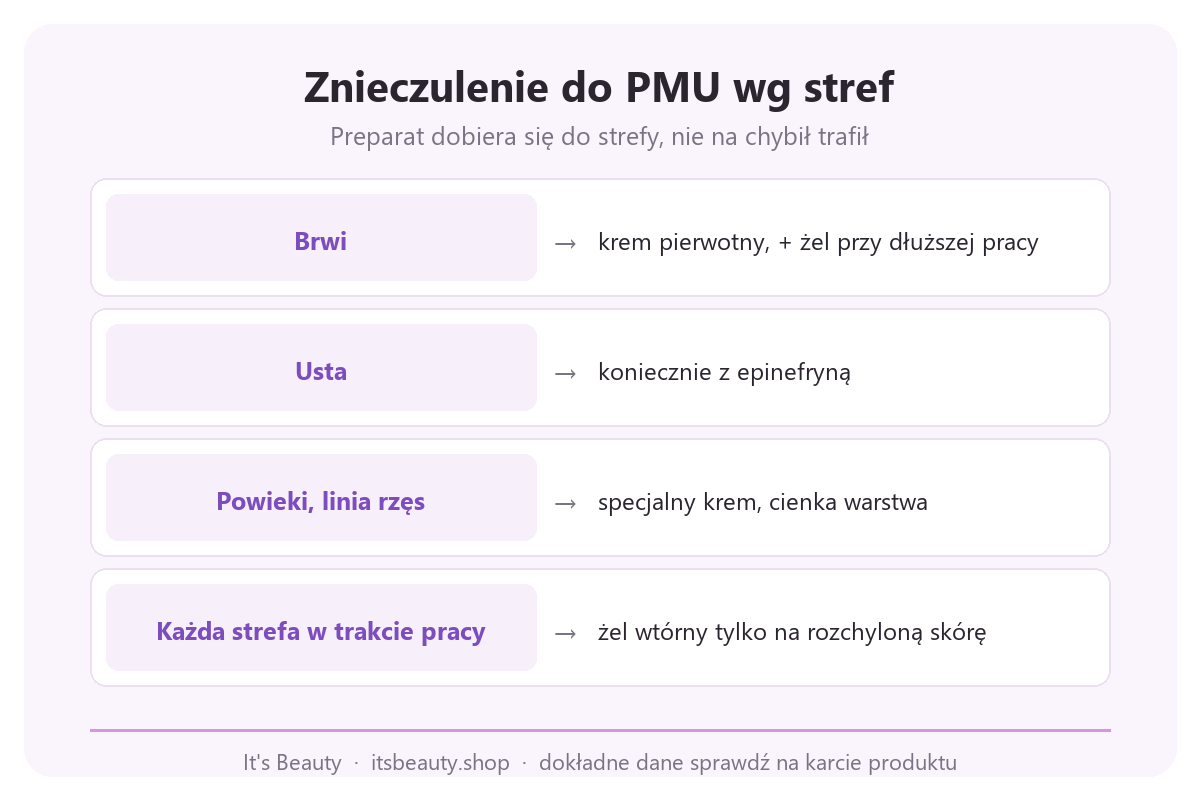 Infografika: znieczulenie do PMU według stref. Brwi, krem pierwotny, w razie potrzeby żel. Usta, koniecznie z epinefryną. Powieki i linia rzęs, specjalny krem, cienka warstwa. Każda strefa w trakcie pracy, żel wtórny tylko na rozchyloną skórę