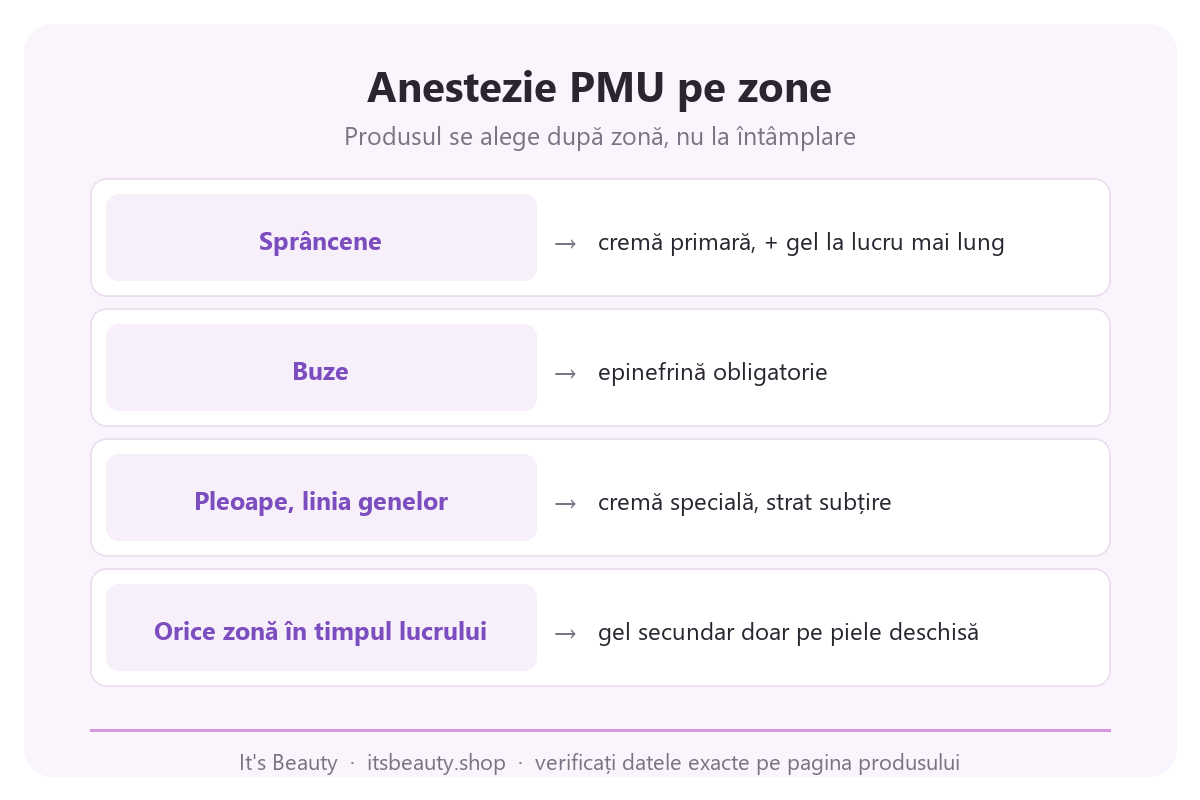 Infografic: anestezie PMU pe zone. Sprâncene, cremă primară, gel dacă e nevoie. Buze, epinefrină obligatorie. Pleoape și linia genelor, cremă specială, strat subțire. Orice zonă în timpul lucrului, gel secundar doar pe piele deschisă
