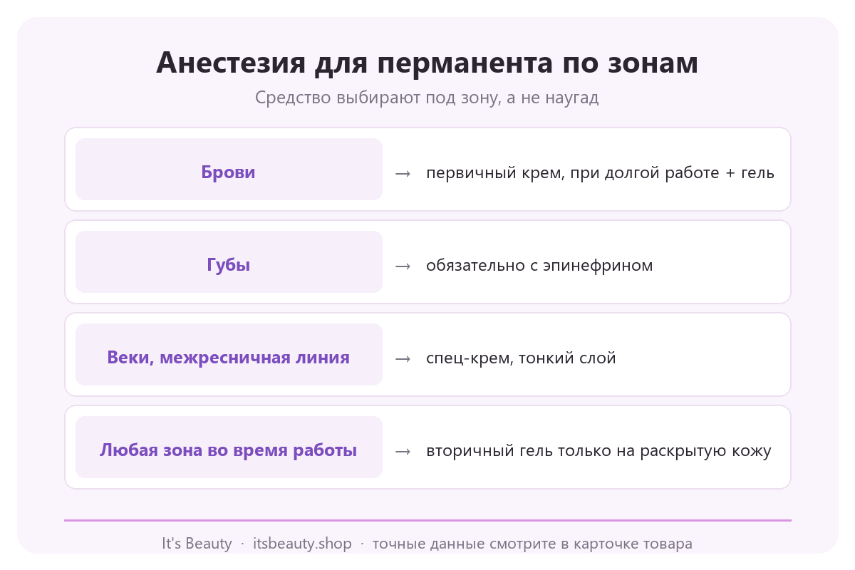 Инфографика: анестезия для перманентного макияжа по зонам. Брови: первичный крем, при необходимости гель. Губы: обязательно с эпинефрином. Веки и межресничная линия: специальный крем, тонкий слой. Любая зона во время работы: вторичный гель только на раскрытую кожу