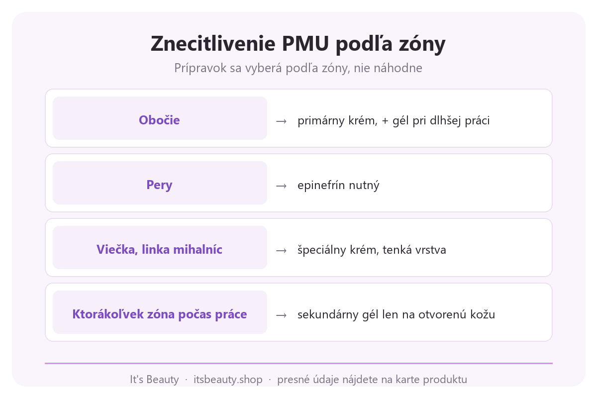Infografika: znecitlivenie PMU podľa zóny. Obočie, primárny krém, prípadne gél. Pery, epinefrín nutný. Viečka a linka mihalníc, špeciálny krém, tenká vrstva. Ktorákoľvek zóna počas práce, sekundárny gél len na otvorenú kožu