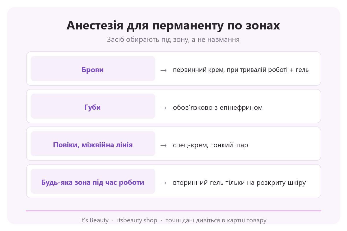 Інфографіка: анестезія для перманентного макіяжу по зонах. Брови: первинний крем, при потребі гель. Губи: обов'язково з епінефрином. Повіки і міжвійна лінія: спеціальний крем, тонкий шар. Будь-яка зона під час роботи: вторинний гель тільки на розкриту шкіру