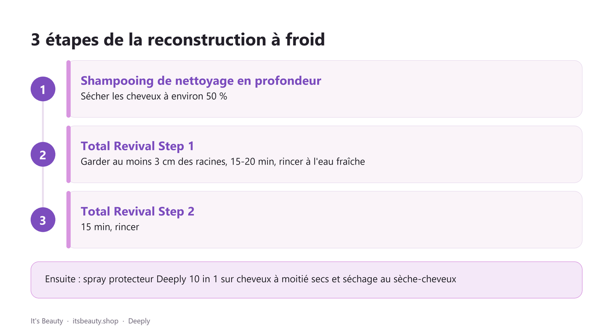 3 étapes de la reconstruction à froid: 1) Shampooing de nettoyage en profondeur, sécher les cheveux à environ 50 %; 2) Total Revival Step 1, garder au moins 3 cm des racines, 15-20 min, rincer à l'eau fraîche; 3) Total Revival Step 2, 15 min, rincer. Ensuite : spray protecteur Deeply 10 in 1 sur cheveux à moitié secs et séchage au sèche-cheveux