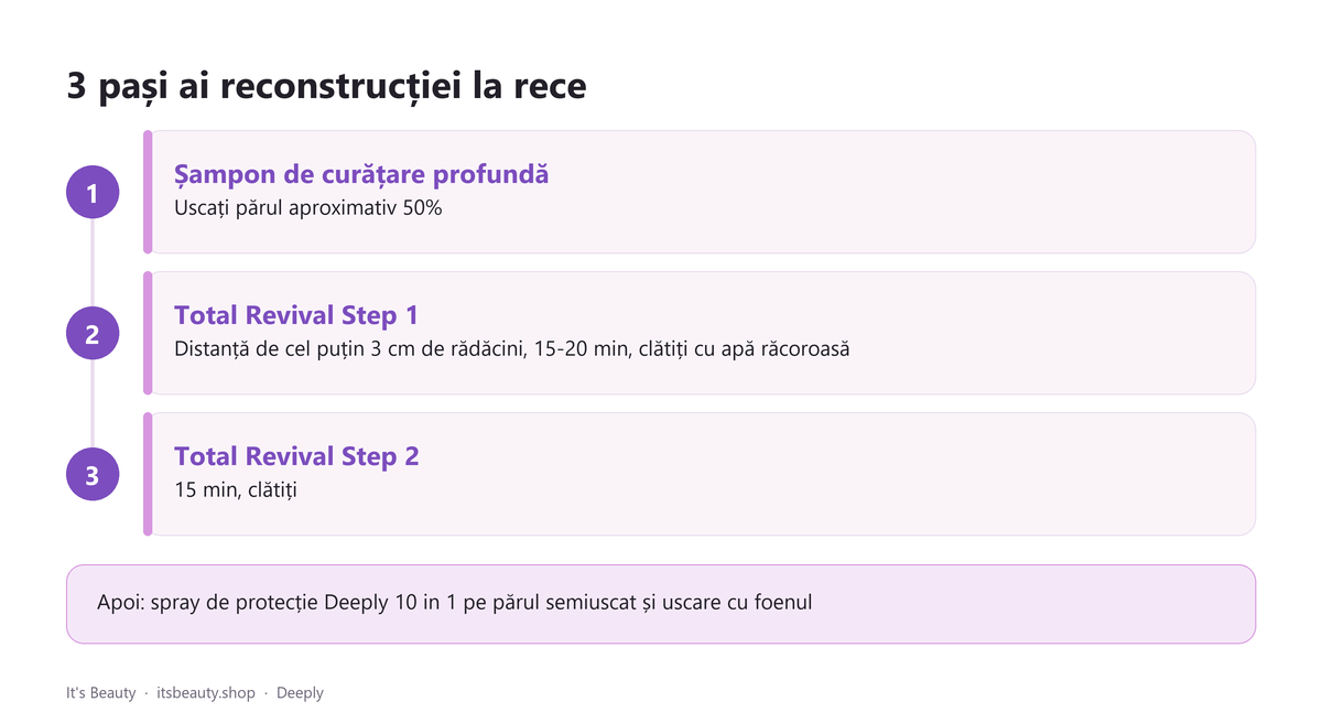 3 pași ai reconstrucției la rece: 1) Șampon de curățare profundă, uscați părul aproximativ 50%; 2) Total Revival Step 1, distanță de cel puțin 3 cm de rădăcini, 15-20 min, clătiți cu apă răcoroasă; 3) Total Revival Step 2, 15 min, clătiți. Apoi: spray de protecție Deeply 10 in 1 pe părul semiuscat și uscare cu foenul