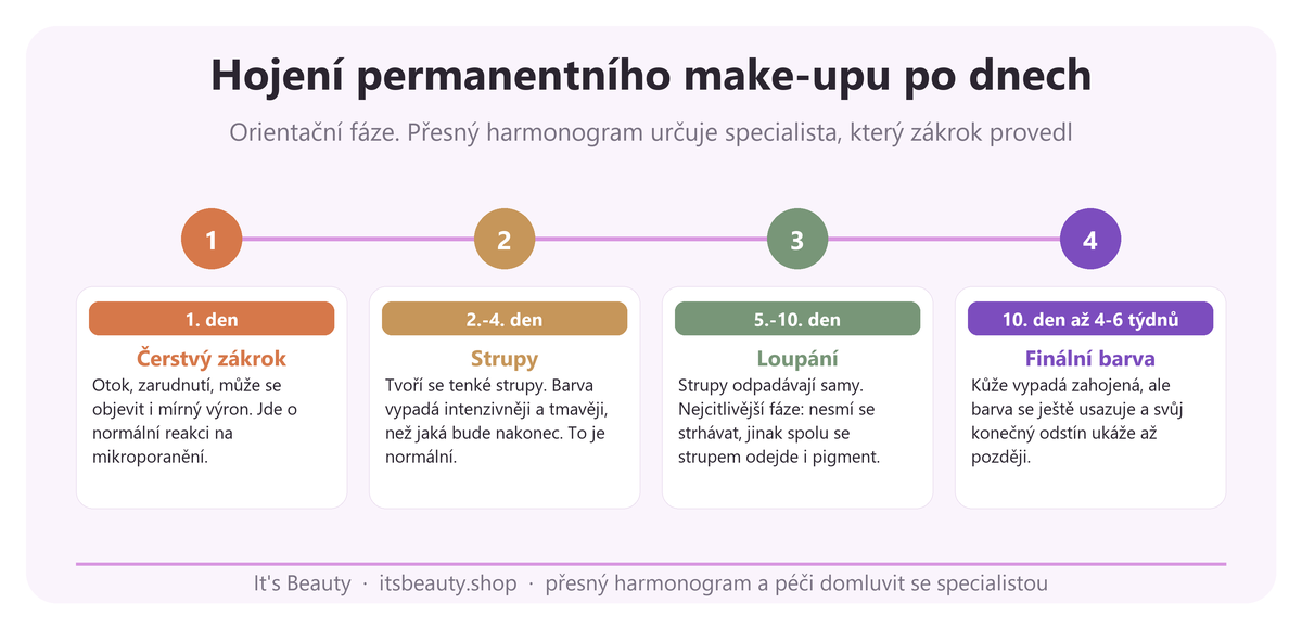 Hojení permanentního make-upu po dnech. Orientační fáze. Přesný harmonogram určuje specialista, který zákrok provedl. 1 (1. den): Čerstvý zákrok: Otok, zarudnutí, může se objevit i mírný výron. Jde o normální reakci na mikroporanění. 2 (2.-4. den): Strupy: Tvoří se tenké strupy. Barva vypadá intenzivněji a tmavěji, než jaká bude nakonec. To je normální. 3 (5.-10. den): Loupání: Strupy odpadávají samy. Nejcitlivější fáze: nesmí se strhávat, jinak spolu se strupem odejde i pigment. 4 (10. den až 4-6 týdnů): Finální barva: Kůže vypadá zahojená, ale barva se ještě usazuje a svůj konečný odstín ukáže až později.
