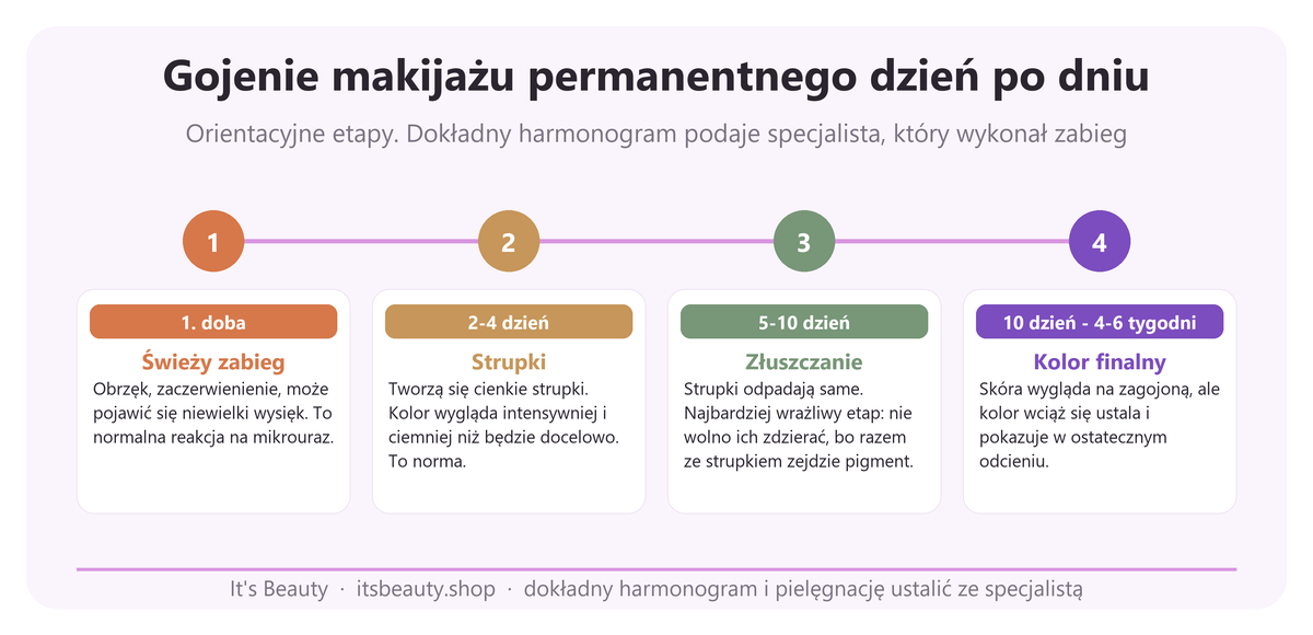 Gojenie makijażu permanentnego dzień po dniu. Orientacyjne etapy. Dokładny harmonogram podaje specjalista, który wykonał zabieg. 1 (1. doba): Świeży zabieg: Obrzęk, zaczerwienienie, może pojawić się niewielki wysięk. To normalna reakcja na mikrouraz. 2 (2-4 dzień): Strupki: Tworzą się cienkie strupki. Kolor wygląda intensywniej i ciemniej niż będzie docelowo. To norma. 3 (5-10 dzień): Złuszczanie: Strupki odpadają same. Najbardziej wrażliwy etap: nie wolno ich zdzierać, bo razem ze strupkiem zejdzie pigment. 4 (10 dzień - 4-6 tygodni): Kolor finalny: Skóra wygląda na zagojoną, ale kolor wciąż się ustala i pokazuje w ostatecznym odcieniu.