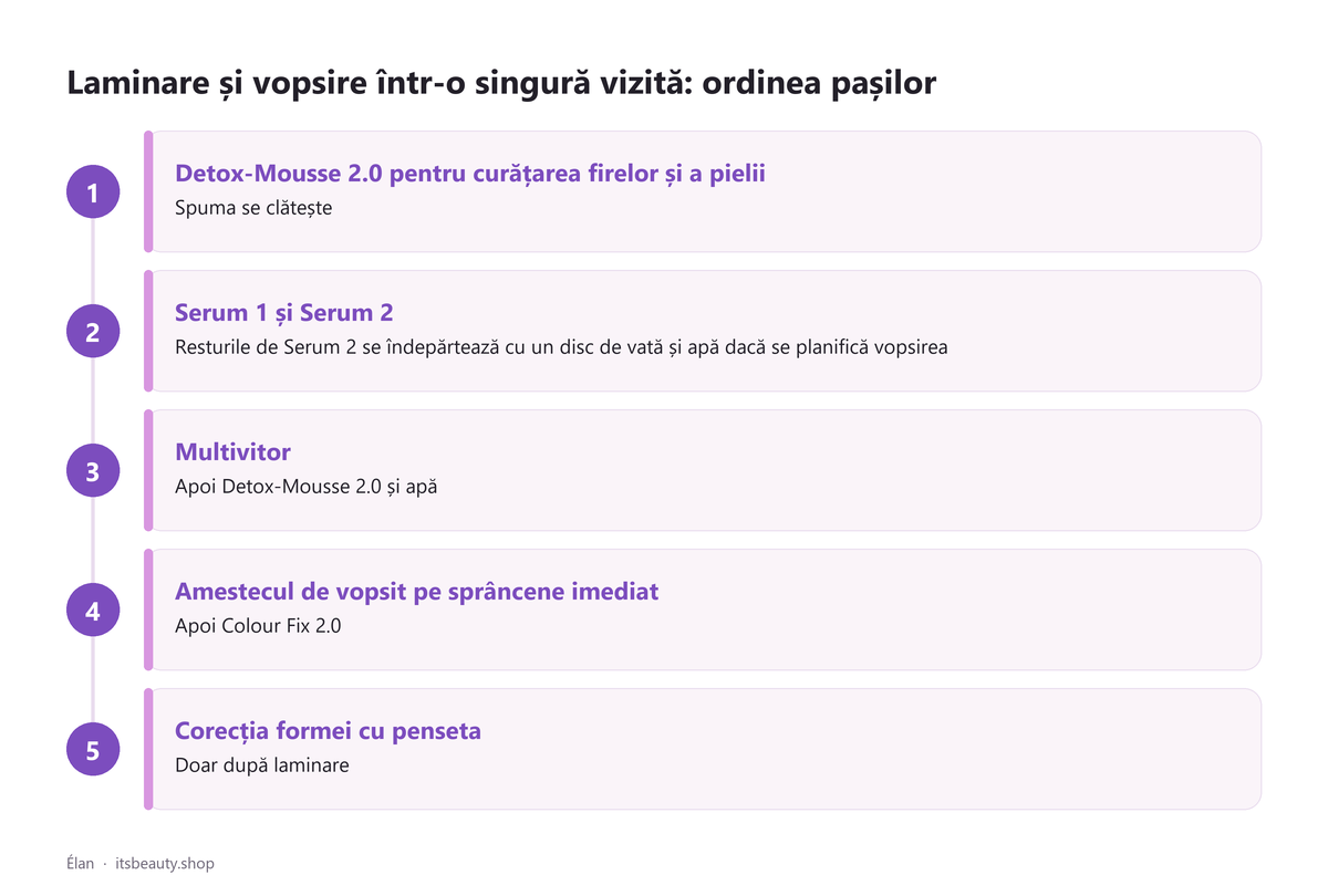 Laminare și vopsire într-o singură vizită: ordinea pașilor: 1) Detox-Mousse 2.0 pentru curățarea firelor și a pielii, spuma se clătește; 2) Serum 1 și Serum 2, resturile de Serum 2 se îndepărtează cu un disc de vată și apă dacă se planifică vopsirea; 3) Multivitor, apoi Detox-Mousse 2.0 și apă; 4) Amestecul de vopsit pe sprâncene imediat, apoi Colour Fix 2.0; 5) Corecția formei cu penseta, doar după laminare