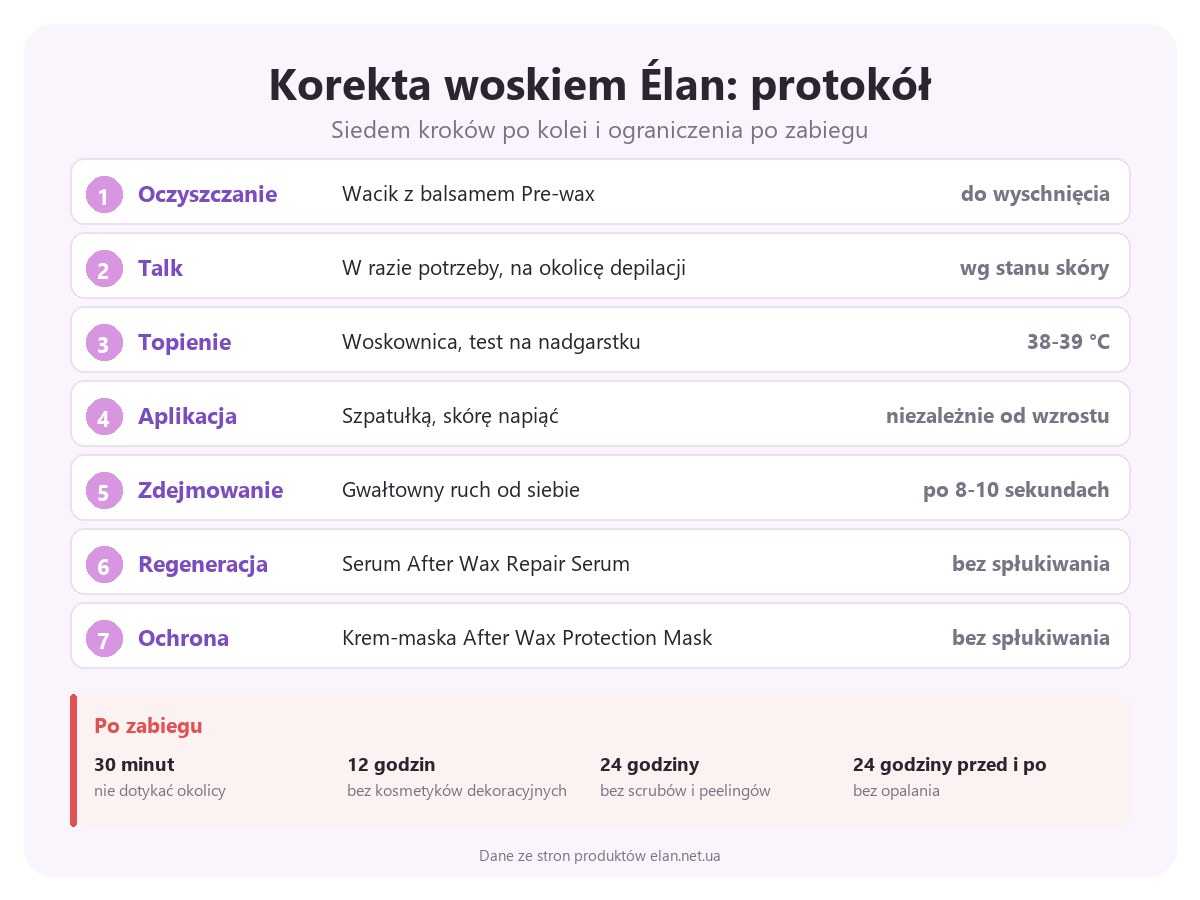 Protokół korekty woskiem Élan: siedem kroków od oczyszczania balsamem Pre-wax po krem-maskę After Wax Protection Mask i ograniczenia po zabiegu