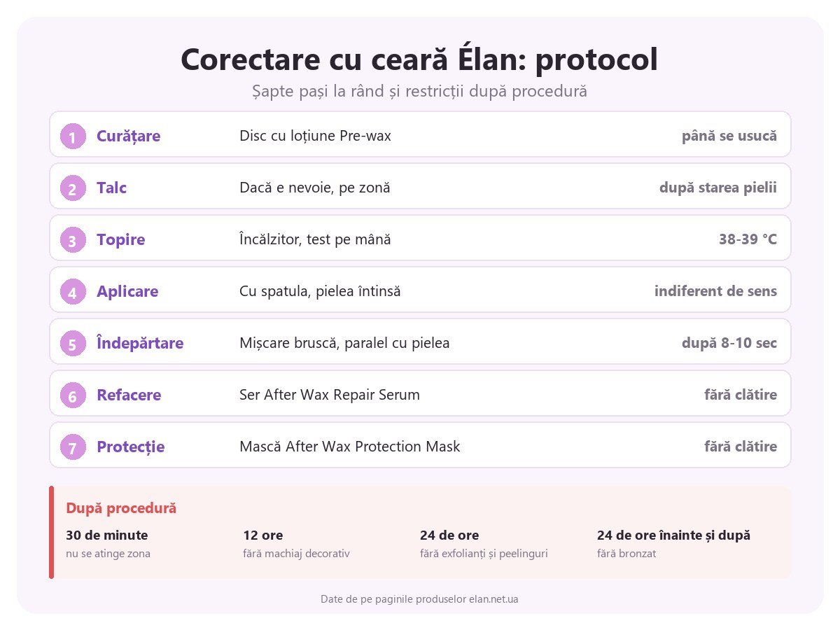 Protocolul corectării cu ceară Élan: șapte pași, de la curățarea cu loțiunea Pre-wax până la crema-mască After Wax Protection Mask, și restricțiile după procedură