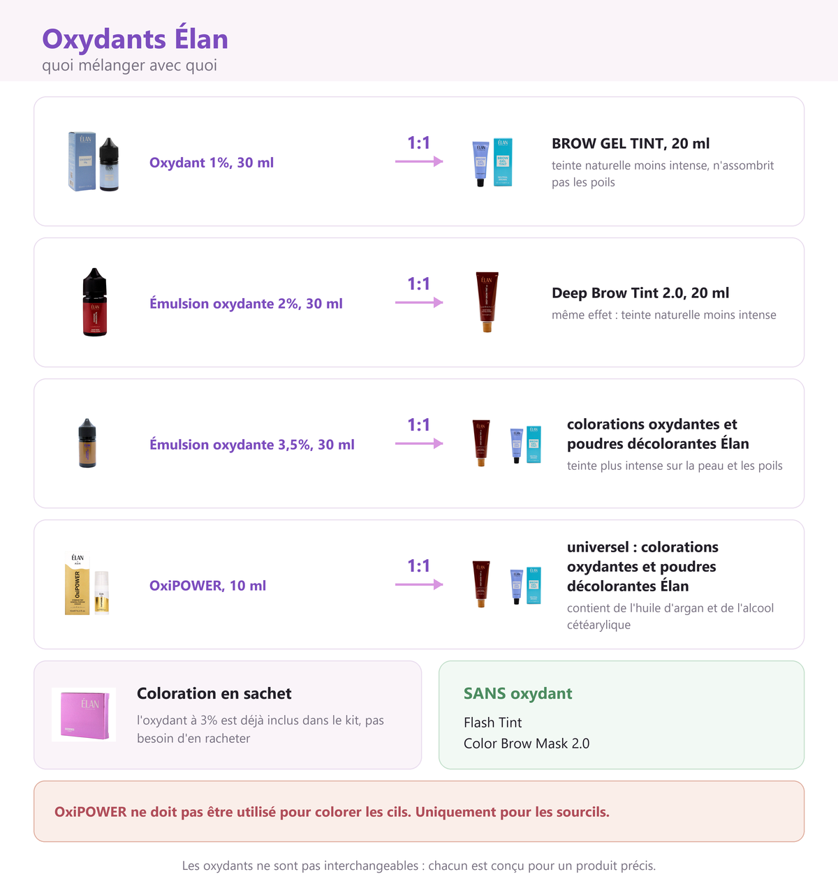 Oxydants Élan : quel oxydant mélanger avec quelle coloration, proportion 1:1