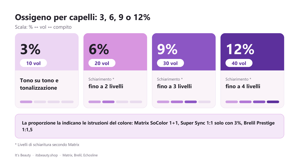 Ossigeno per capelli: 3, 6, 9 o 12%. Scala: % ↔ vol ↔ compito. 3% = 10 vol: Tono su tono e tonalizzazione; 6% = 20 vol: schiarimento, fino a 2 livelli; 9% = 30 vol: schiarimento, fino a 3 livelli; 12% = 40 vol: schiarimento, fino a 4 livelli (livelli di schiaritura secondo Matrix). La proporzione la indicano le istruzioni del colore: Matrix SoColor 1+1, Super Sync 1:1 solo con 3%, Brelil Prestige 1:1,5
