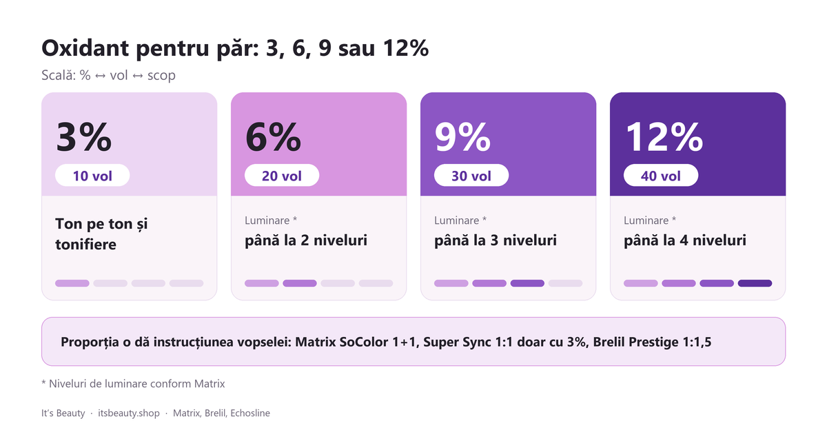 Oxidant pentru păr: 3, 6, 9 sau 12%. Scală: % ↔ vol ↔ scop. 3% = 10 vol: Ton pe ton și tonifiere; 6% = 20 vol: luminare, până la 2 niveluri; 9% = 30 vol: luminare, până la 3 niveluri; 12% = 40 vol: luminare, până la 4 niveluri (niveluri de luminare conform Matrix). Proporția o dă instrucțiunea vopselei: Matrix SoColor 1+1, Super Sync 1:1 doar cu 3%, Brelil Prestige 1:1,5