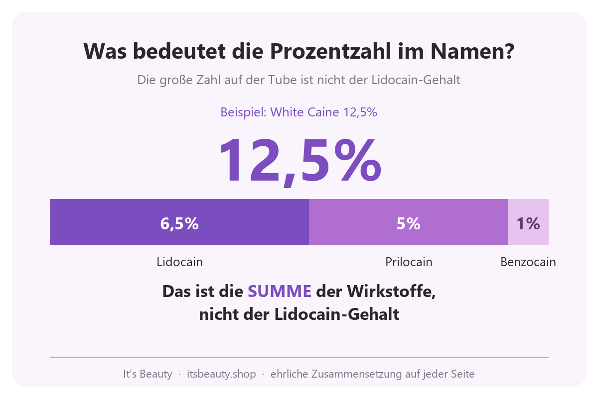 Infografik: der Prozentsatz im Namen eines Betäubungsmittels ist die Summe der Wirkstoffe