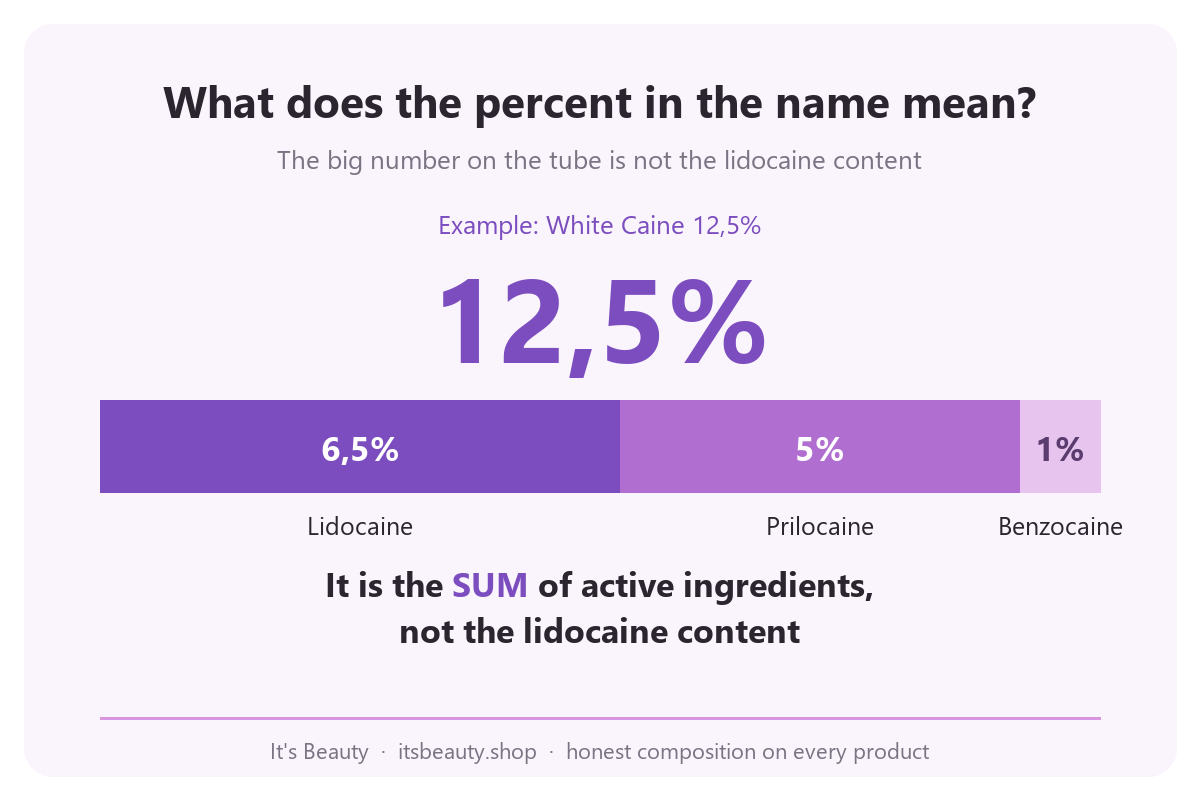 Infographic: the percentage in a numbing agent's name is the sum of the active ingredients