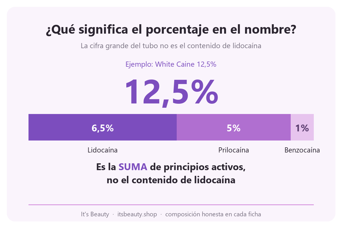 Infografía: el porcentaje en el nombre del anestésico es la suma de los principios activos