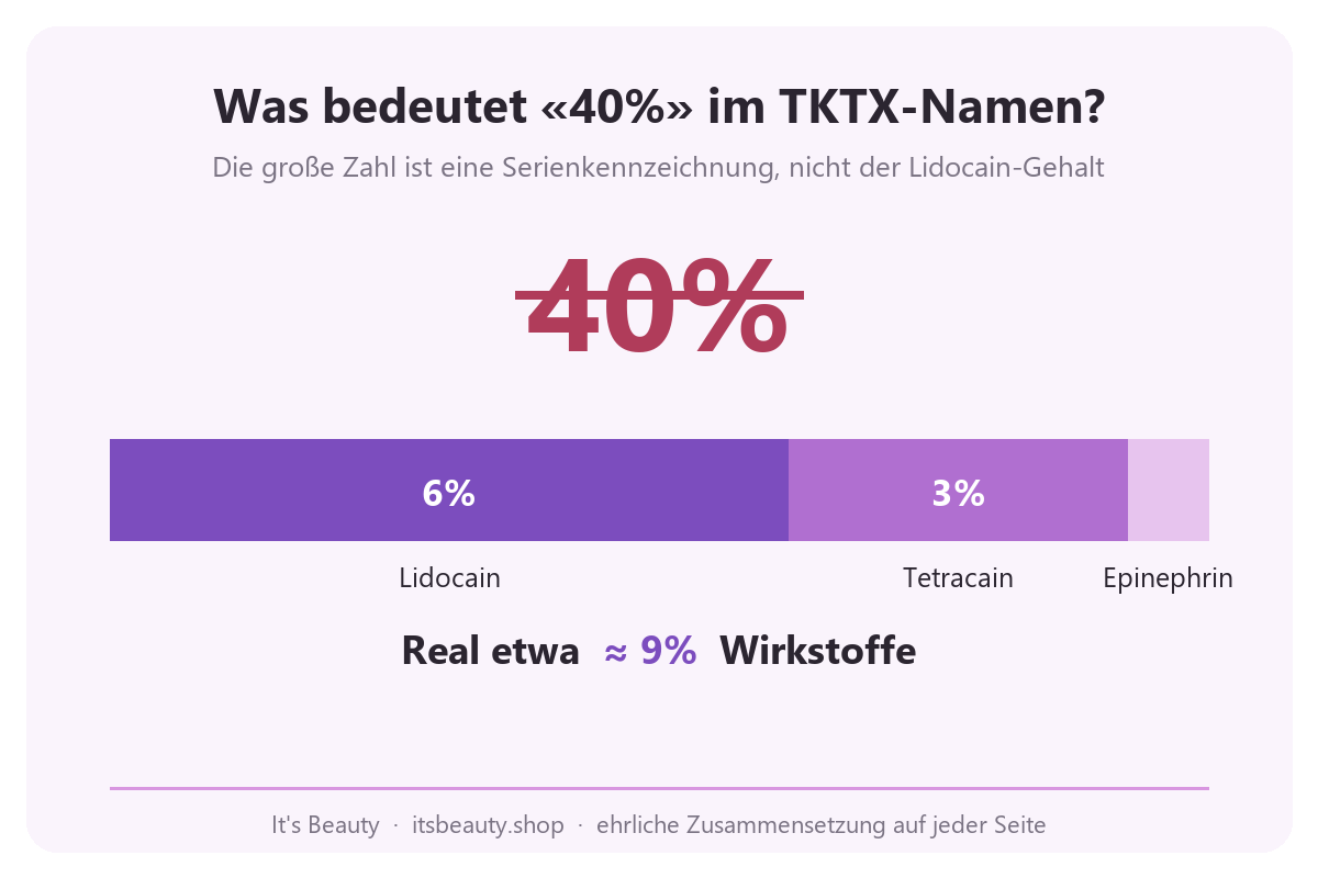 Infografik: Die Zahl 40 im TKTX-Namen ist eine Serienkennzeichnung, kein Lidocain-Gehalt; tatsächliche Zusammensetzung ≈9% Wirkstoffe (6% Lidocain + 3% Tetracain + Epinephrin)