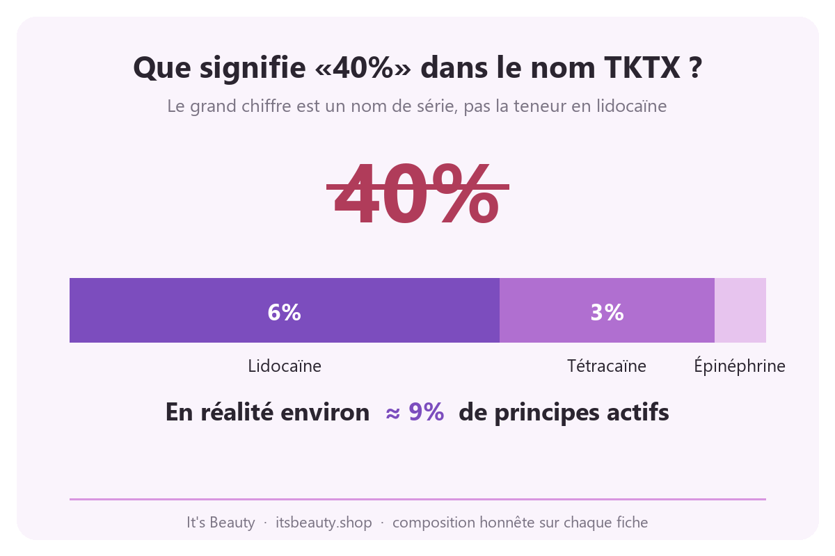 Infographie : le chiffre 40 dans le nom TKTX est un marquage de série, pas la teneur en lidocaïne ; composition réelle ≈9% de substances actives (6% lidocaïne + 3% tétracaïne + épinéphrine)