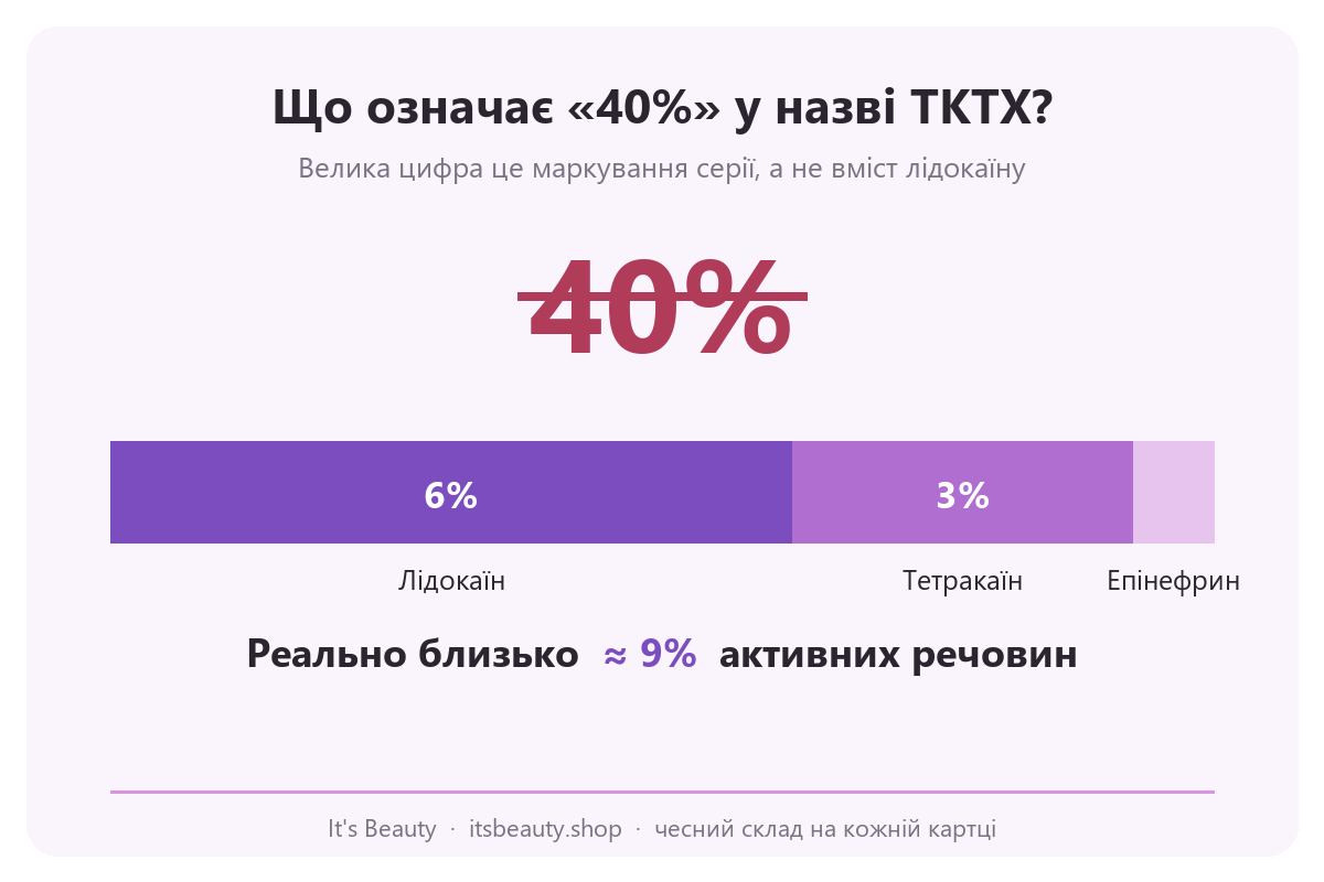 Інфографіка: цифра 40 у назві TKTX це маркування серії, а не вміст лідокаїну; реальний склад ≈9% активних речовин (6% лідокаїн + 3% тетракаїн + епінефрин)