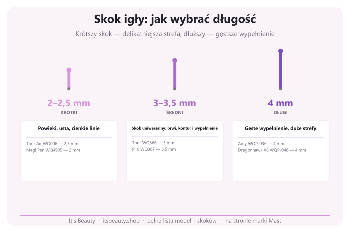 Skok igły Mast: krótki, średni i długi, z modelami maszynek