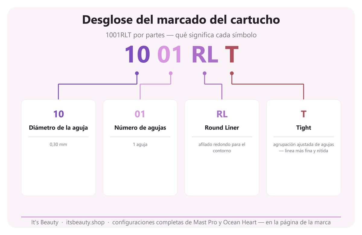 Cómo leer el marcado del cartucho 1001RLT: diámetro, número de agujas, punta, ajuste
