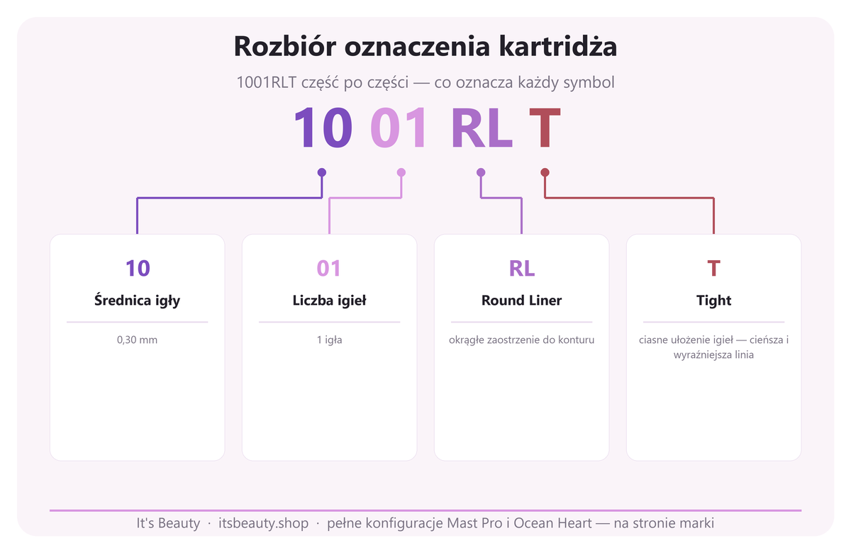 Odczytywanie oznaczenia kartridża 1001RLT: średnica, liczba igieł, szlif, osadzenie