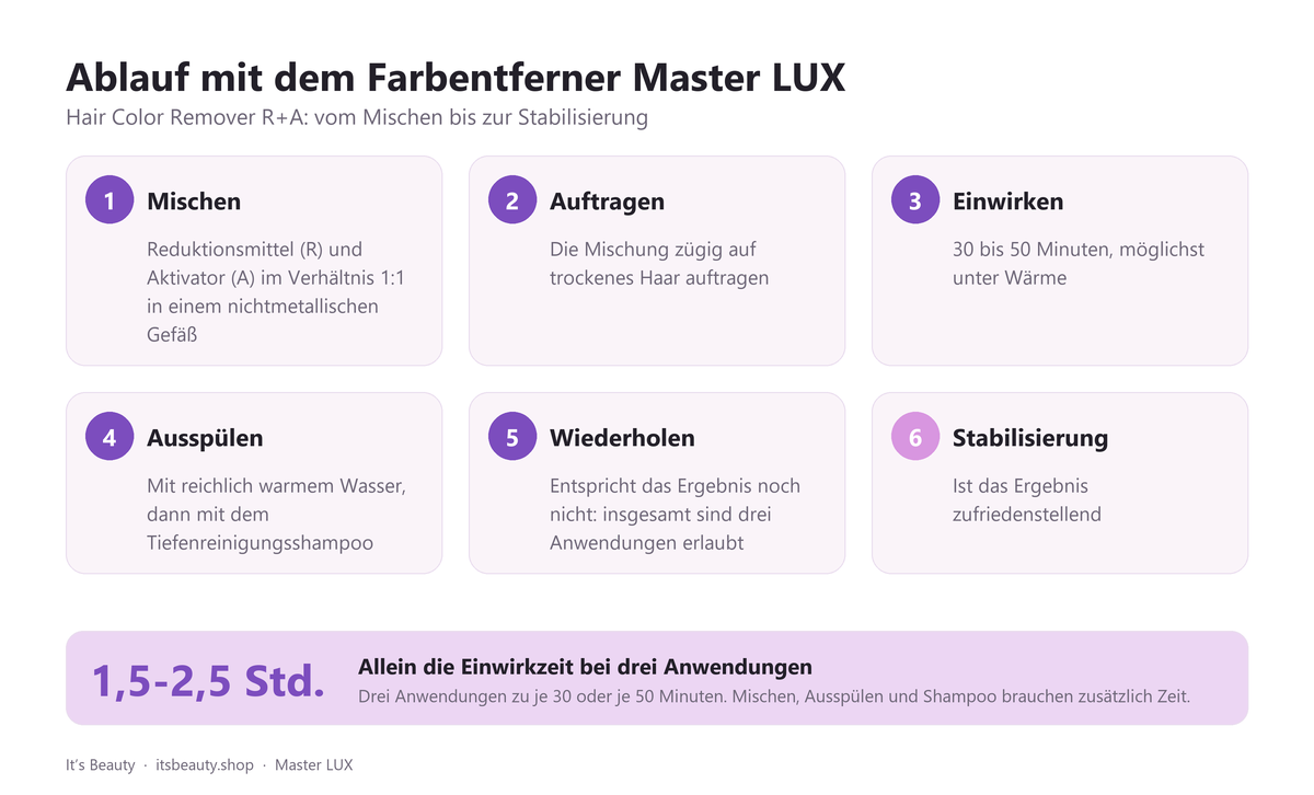 Ablauf mit dem Farbentferner Master LUX. Hair Color Remover R+A: vom Mischen bis zur Stabilisierung: 1. Mischen: Reduktionsmittel (R) und Aktivator (A) im Verhältnis 1:1 in einem nichtmetallischen Gefäß; 2. Auftragen: Die Mischung zügig auf trockenes Haar auftragen; 3. Einwirken: 30 bis 50 Minuten, möglichst unter Wärme; 4. Ausspülen: Mit reichlich warmem Wasser, dann mit dem Tiefenreinigungsshampoo; 5. Wiederholen: Entspricht das Ergebnis noch nicht: insgesamt sind drei Anwendungen erlaubt; 6. Stabilisierung: Ist das Ergebnis zufriedenstellend. Allein die Einwirkzeit bei drei Anwendungen: 1,5-2,5 Std.. Drei Anwendungen zu je 30 oder je 50 Minuten. Mischen, Ausspülen und Shampoo brauchen zusätzlich Zeit.