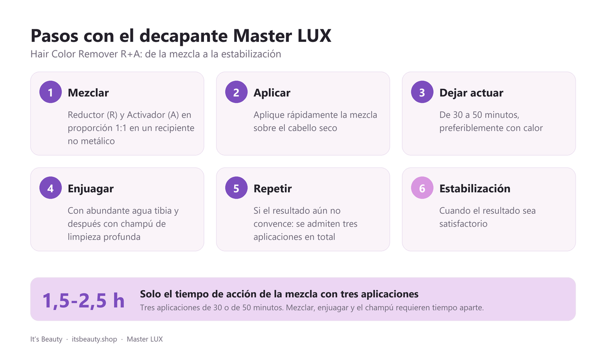 Pasos con el decapante Master LUX. Hair Color Remover R+A: de la mezcla a la estabilización: 1. Mezclar: Reductor (R) y Activador (A) en proporción 1:1 en un recipiente no metálico; 2. Aplicar: Aplique rápidamente la mezcla sobre el cabello seco; 3. Dejar actuar: De 30 a 50 minutos, preferiblemente con calor; 4. Enjuagar: Con abundante agua tibia y después con champú de limpieza profunda; 5. Repetir: Si el resultado aún no convence: se admiten tres aplicaciones en total; 6. Estabilización: Cuando el resultado sea satisfactorio. Solo el tiempo de acción de la mezcla con tres aplicaciones: 1,5-2,5 h. Tres aplicaciones de 30 o de 50 minutos. Mezclar, enjuagar y el champú requieren tiempo aparte.