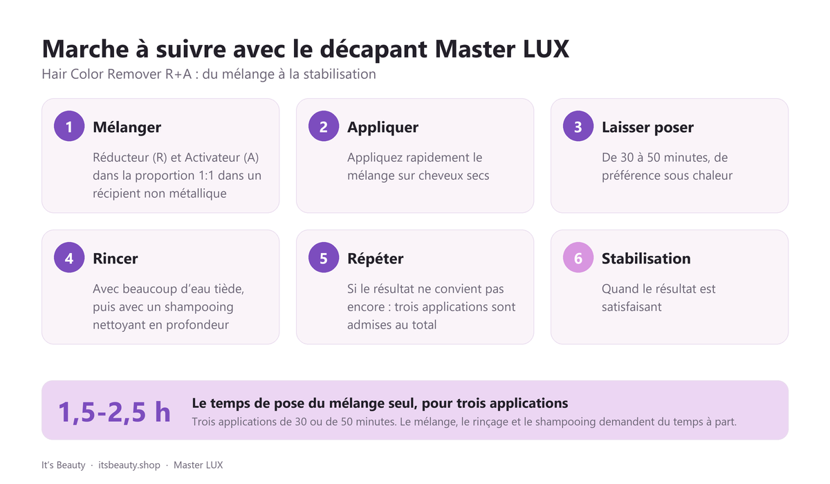 Marche à suivre avec le décapant Master LUX. Hair Color Remover R+A : du mélange à la stabilisation: 1. Mélanger: Réducteur (R) et Activateur (A) dans la proportion 1:1 dans un récipient non métallique; 2. Appliquer: Appliquez rapidement le mélange sur cheveux secs; 3. Laisser poser: De 30 à 50 minutes, de préférence sous chaleur; 4. Rincer: Avec beaucoup d’eau tiède, puis avec un shampooing nettoyant en profondeur; 5. Répéter: Si le résultat ne convient pas encore : trois applications sont admises au total; 6. Stabilisation: Quand le résultat est satisfaisant. Le temps de pose du mélange seul, pour trois applications: 1,5-2,5 h. Trois applications de 30 ou de 50 minutes. Le mélange, le rinçage et le shampooing demandent du temps à part.