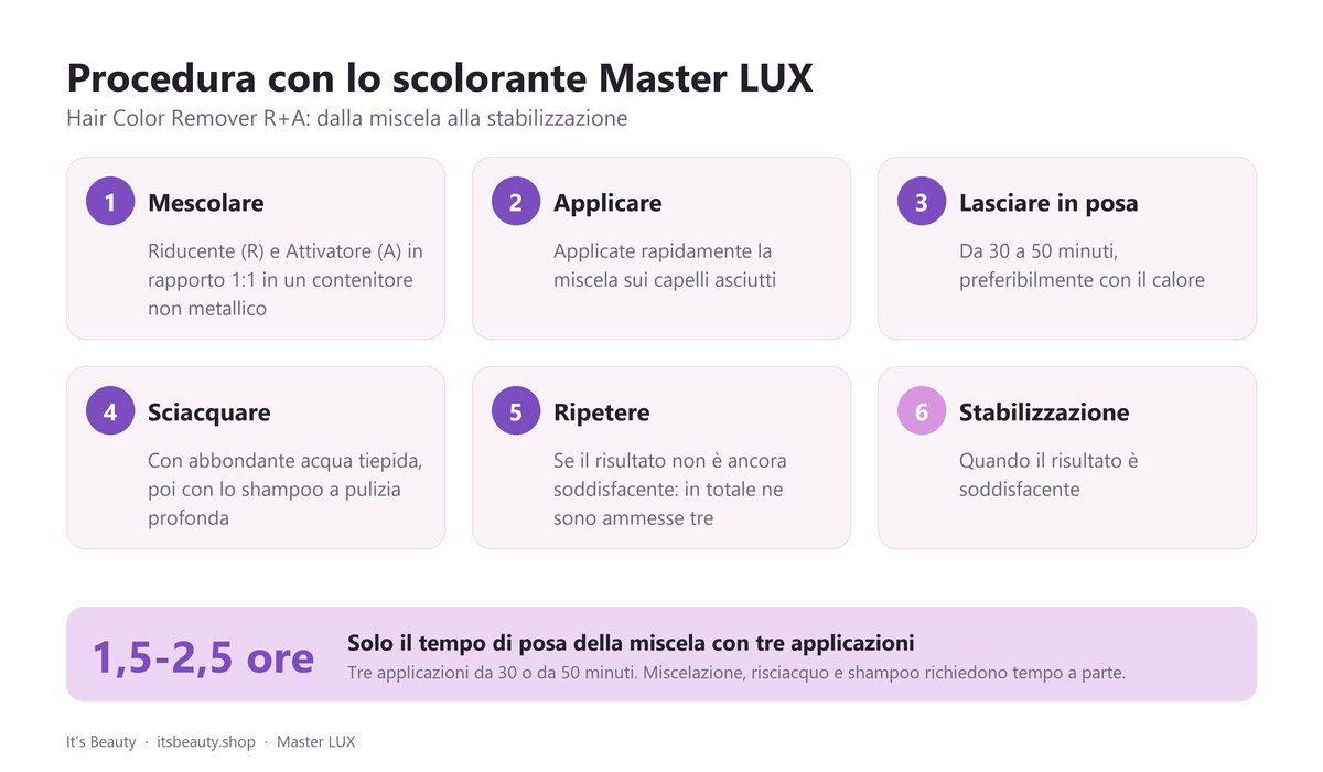 Procedura con lo scolorante Master LUX. Hair Color Remover R+A: dalla miscela alla stabilizzazione: 1. Mescolare: Riducente (R) e Attivatore (A) in rapporto 1:1 in un contenitore non metallico; 2. Applicare: Applicate rapidamente la miscela sui capelli asciutti; 3. Lasciare in posa: Da 30 a 50 minuti, preferibilmente con il calore; 4. Sciacquare: Con abbondante acqua tiepida, poi con lo shampoo a pulizia profonda; 5. Ripetere: Se il risultato non è ancora soddisfacente: in totale ne sono ammesse tre; 6. Stabilizzazione: Quando il risultato è soddisfacente. Solo il tempo di posa della miscela con tre applicazioni: 1,5-2,5 ore. Tre applicazioni da 30 o da 50 minuti. Miscelazione, risciacquo e shampoo richiedono tempo a parte.