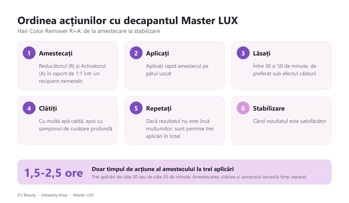 Ordinea acțiunilor cu decapantul Master LUX. Hair Color Remover R+A: de la amestecare la stabilizare: 1. Amestecați: Reducătorul (R) și Activatorul (A) în raport de 1:1 într-un recipient nemetalic; 2. Aplicați: Aplicați rapid amestecul pe părul uscat; 3. Lăsați: Între 30 și 50 de minute, de preferat sub efectul căldurii; 4. Clătiți: Cu multă apă caldă, apoi cu șamponul de curățare profundă; 5. Repetați: Dacă rezultatul nu este încă mulțumitor: sunt permise trei aplicări în total; 6. Stabilizare: Când rezultatul este satisfăcător. Doar timpul de acțiune al amestecului la trei aplicări: 1,5-2,5 ore. Trei aplicări de câte 30 sau de câte 50 de minute. Amestecarea, clătirea și șamponul necesită timp separat.