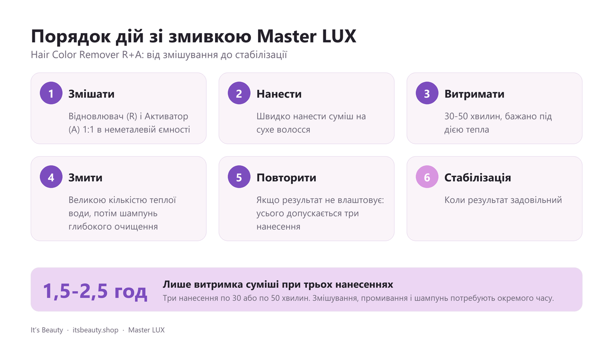 Порядок дій зі змивкою Master LUX. Hair Color Remover R+A: від змішування до стабілізації: 1. Змішати: Відновлювач (R) і Активатор (A) 1:1 в неметалевій ємності; 2. Нанести: Швидко нанести суміш на сухе волосся; 3. Витримати: 30-50 хвилин, бажано під дією тепла; 4. Змити: Великою кількістю теплої води, потім шампунь глибокого очищення; 5. Повторити: Якщо результат не влаштовує: усього допускається три нанесення; 6. Стабілізація: Коли результат задовільний. Лише витримка суміші при трьох нанесеннях: 1,5-2,5 год. Три нанесення по 30 або по 50 хвилин. Змішування, промивання і шампунь потребують окремого часу.