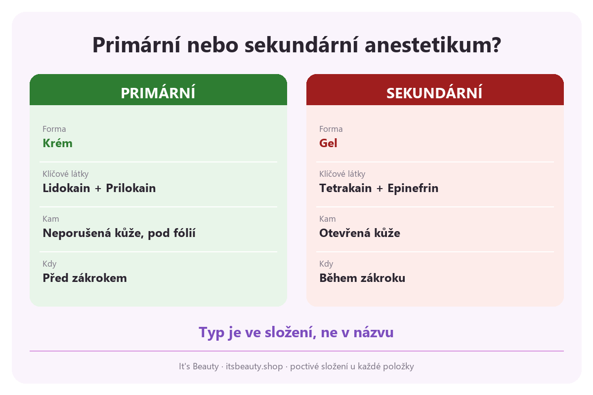 Infografika: primární anestetikum (krém, lidokain + prilokain, na neporušenou kůži pod fólií před zákrokem) proti sekundárnímu (gel, tetrakain + epinefrin, na otevřenou kůži během zákroku)