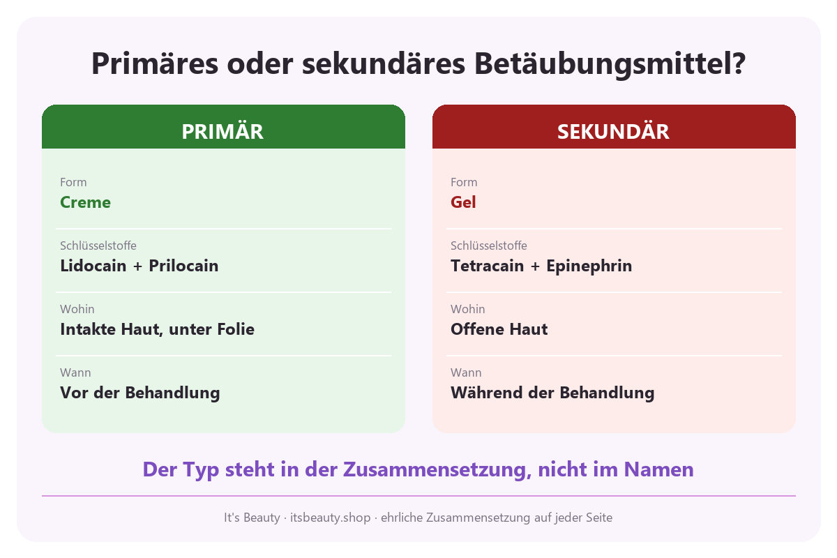 Infografik: primäres Betäubungsmittel (Creme, Lidocain + Prilocain, auf intakter Haut unter Folie vor der Behandlung) gegenüber sekundärem (Gel, Tetracain + Epinephrin, auf offener Haut während der Behandlung)