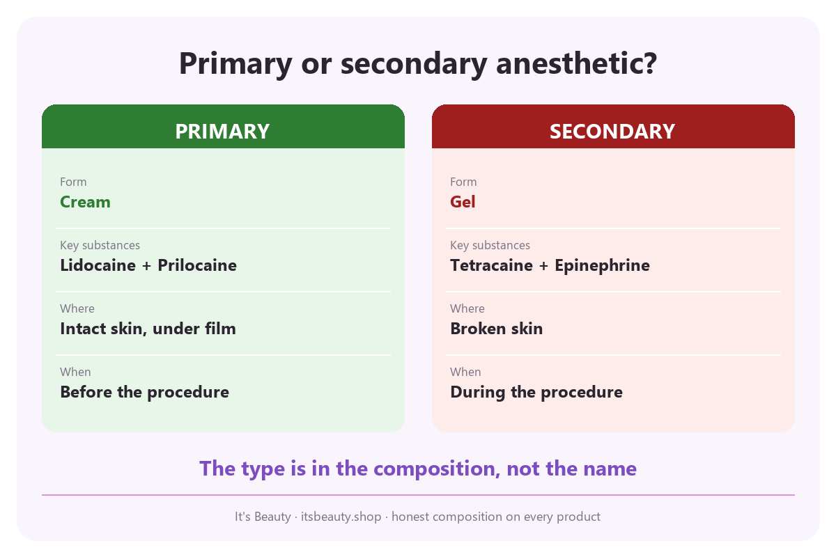 Infographic: primary anesthetic (cream, lidocaine + prilocaine, on intact skin under film before the procedure) versus secondary (gel, tetracaine + epinephrine, on broken skin during the procedure)