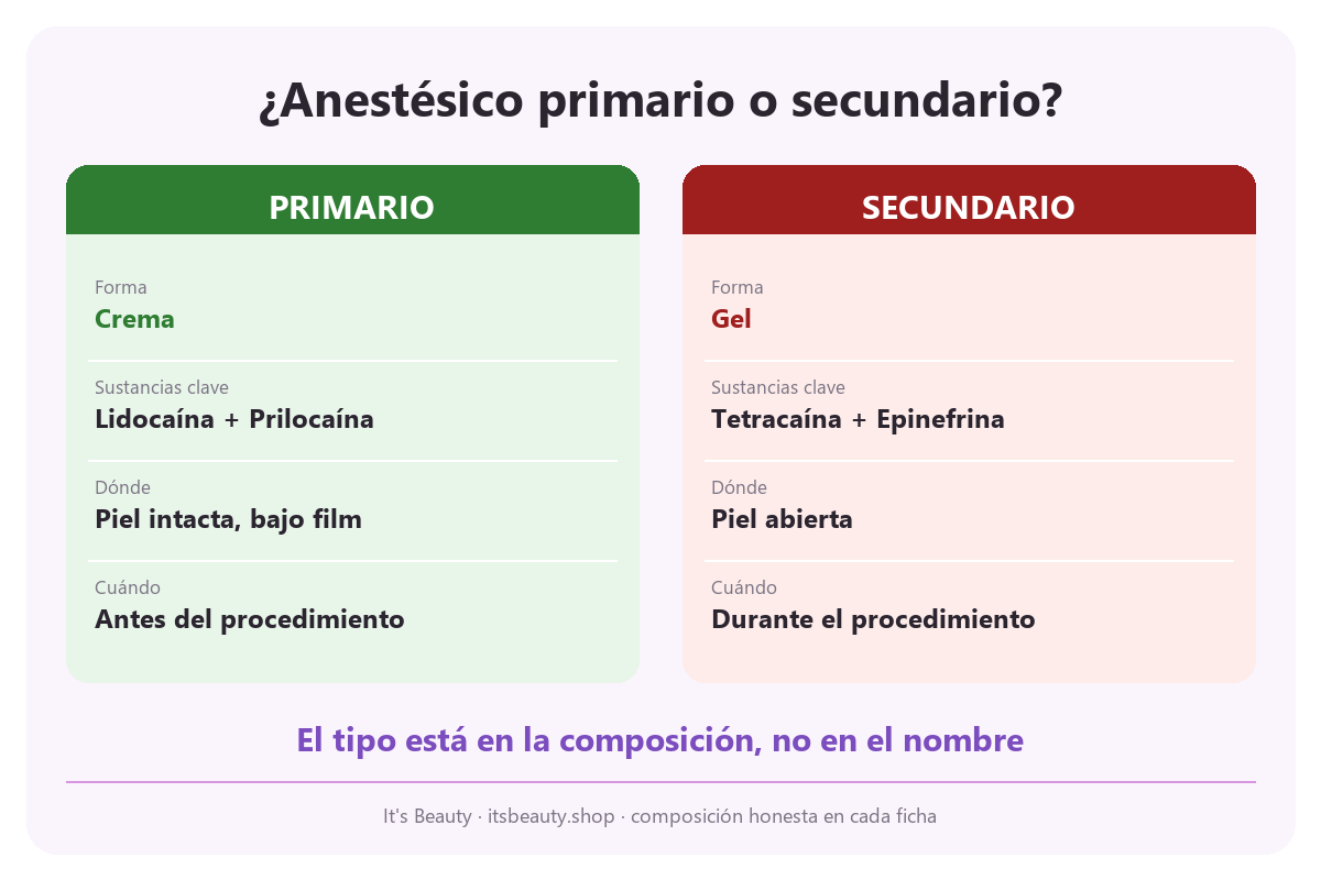 Infografía: anestésico primario (crema, lidocaína + prilocaína, sobre piel intacta bajo film antes del procedimiento) frente al secundario (gel, tetracaína + epinefrina, sobre piel abierta durante el procedimiento)
