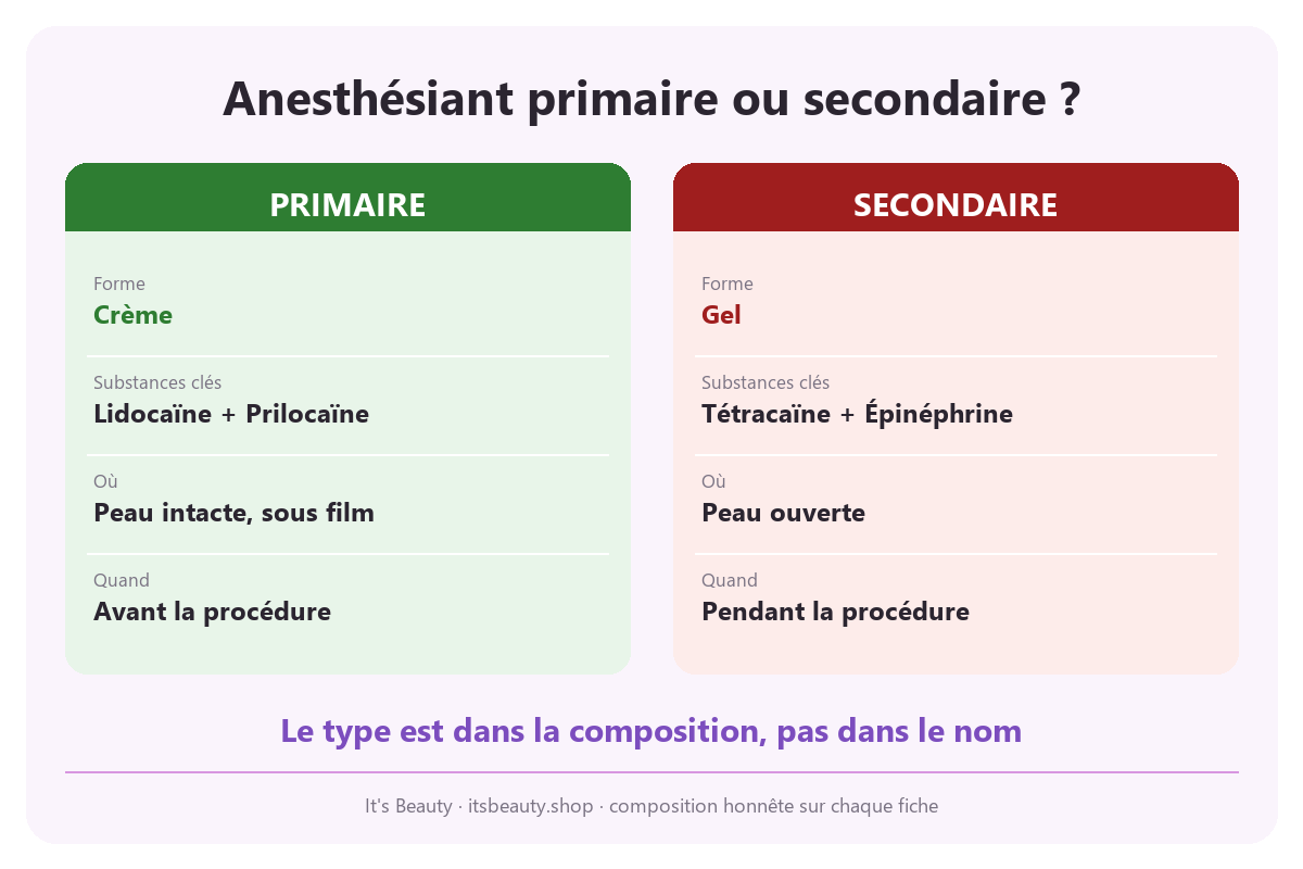 Infographie : anesthésiant primaire (crème, lidocaïne + prilocaïne, sur peau intacte sous film avant la procédure) contre secondaire (gel, tétracaïne + épinéphrine, sur peau ouverte pendant la procédure)