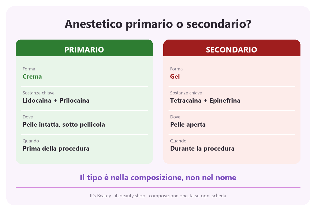 Infografica: anestetico primario (crema, lidocaina + prilocaina, sulla pelle intatta sotto pellicola prima della procedura) contro secondario (gel, tetracaina + epinefrina, sulla pelle aperta durante la procedura)