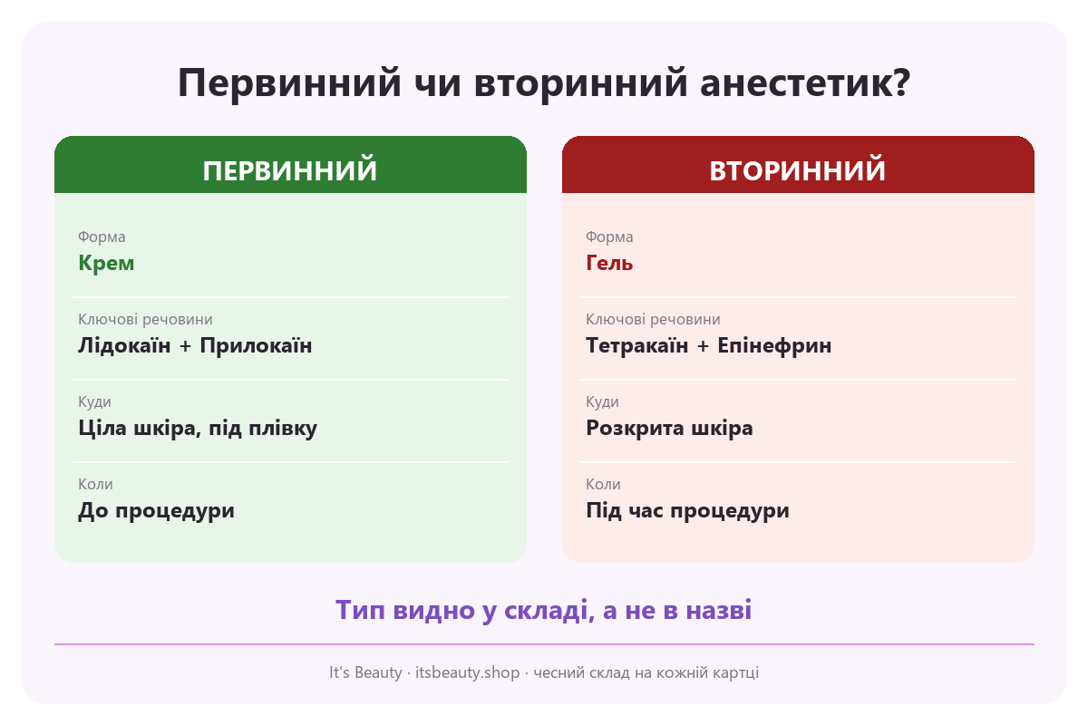 Інфографіка: первинний анестетик (крем, лідокаїн + прилокаїн, на цілу шкіру під плівку до процедури) проти вторинного (гель, тетракаїн + епінефрин, на розкриту шкіру під час процедури)