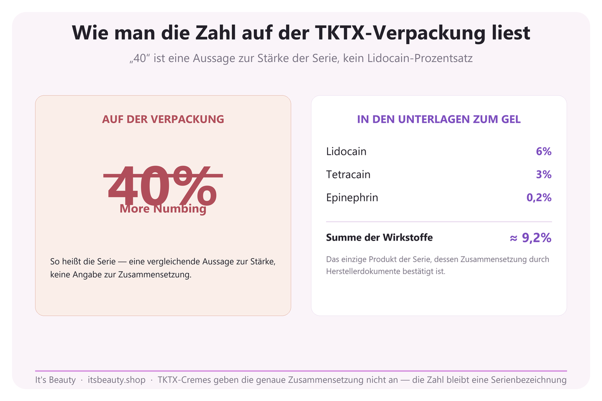 Was die Zahl im TKTX-Seriennamen bedeutet: Aufdruck versus tatsächliche Gel-Formel
