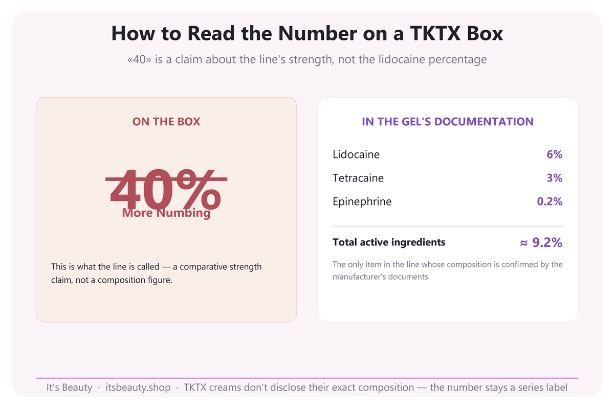 What the TKTX series number means: package wording versus the gel's actual formula
