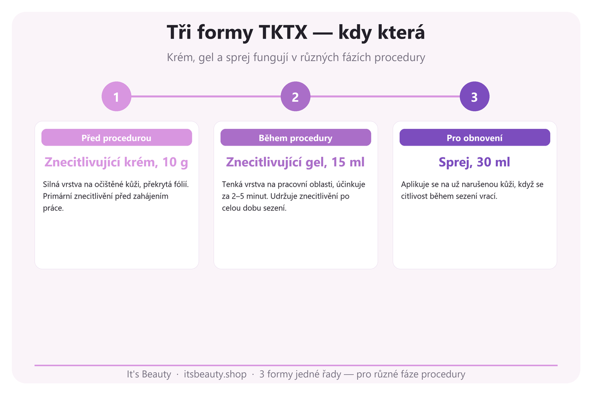 Tři formy TKTX podle fáze zákroku: krém 10 g, gel 15 ml, sprej 30 ml