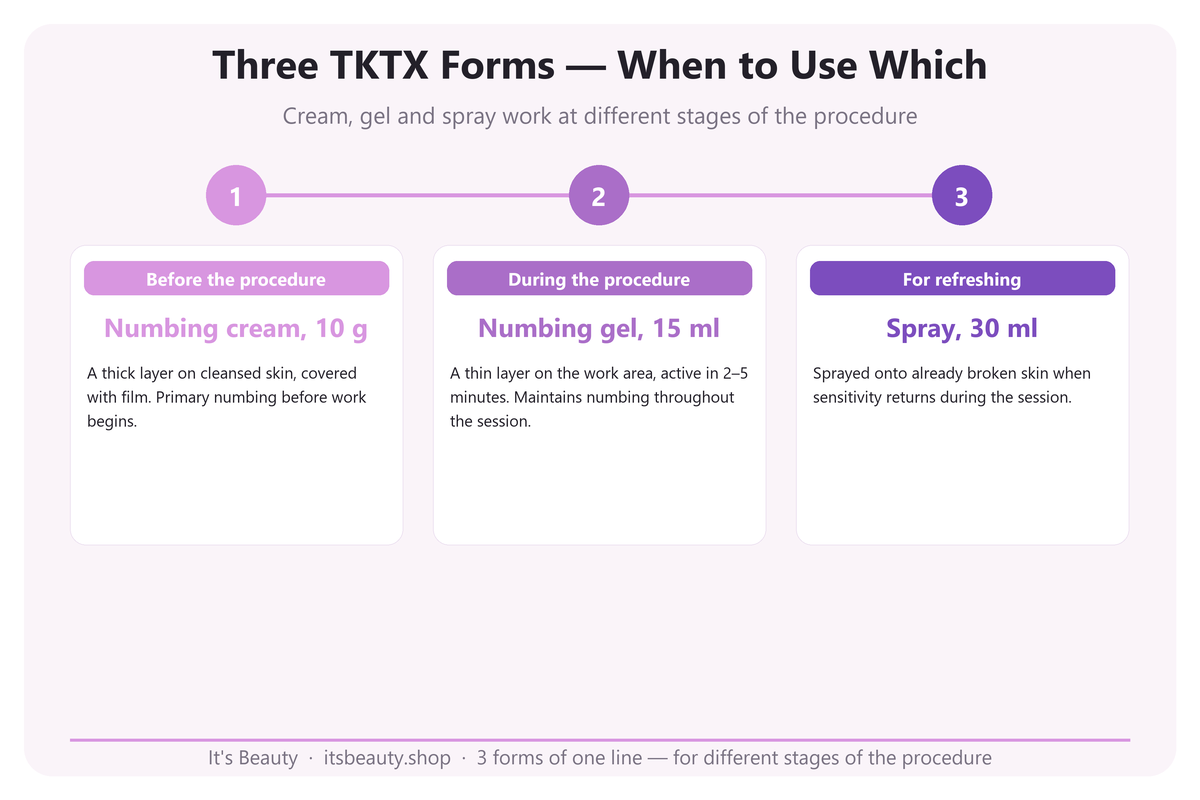 Three TKTX formats by procedure stage: cream 10 g, gel 15 ml, spray 30 ml
