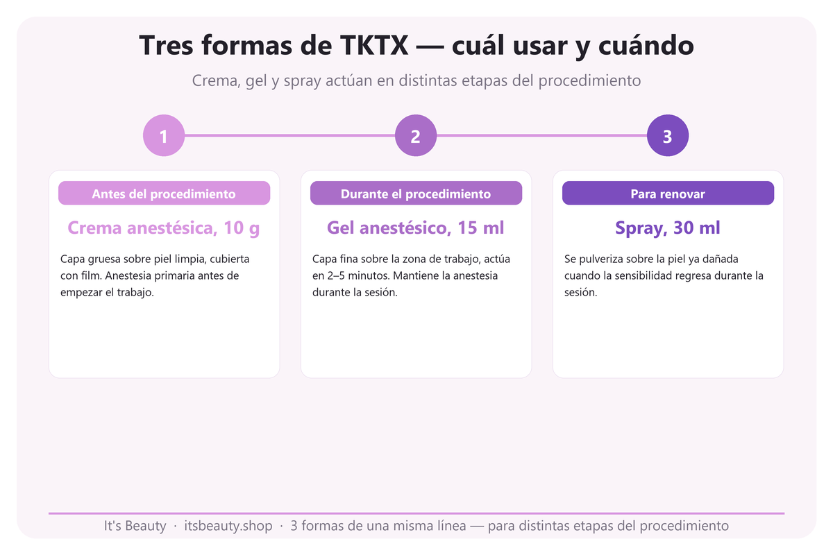 Tres formatos TKTX según la fase del procedimiento: crema 10 g, gel 15 ml, spray 30 ml