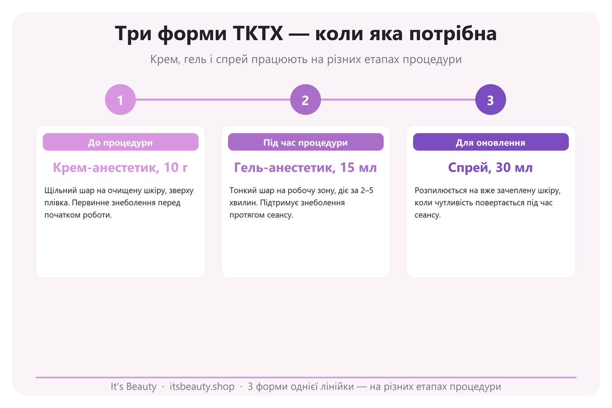 Три форми TKTX за етапами процедури: крем 10 г, гель 15 мл, спрей 30 мл