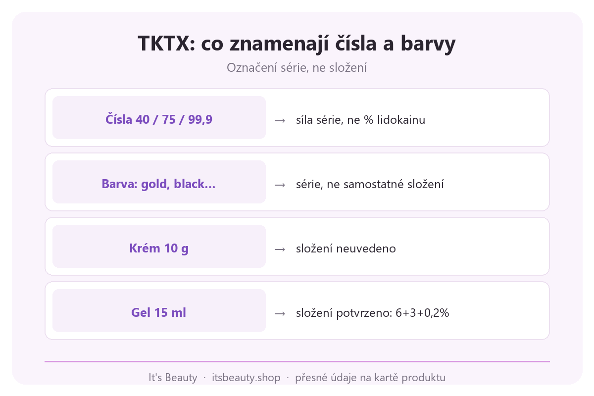 Infografika TKTX: čísla 40, 75, 99,9 a barva obalu jako označení série, ne procento lidokainu nebo skutečné složení krému a gelu