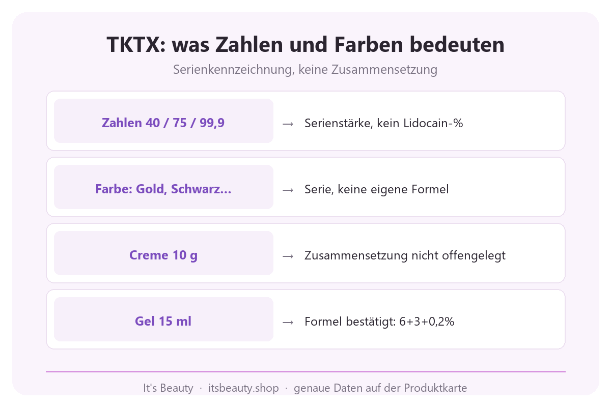 TKTX Infografik: Zahlen 40, 75, 99,9 und Verpackungsfarbe als Serienkennzeichnung, nicht als Lidocain-Prozentsatz oder tatsächliche Rezeptur von Creme und Gel