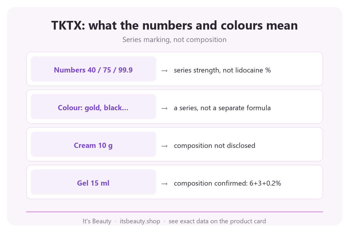 TKTX infographic: numbers 40, 75, 99.9 and packaging colour as series marking, not lidocaine percentage or the actual cream and gel formula
