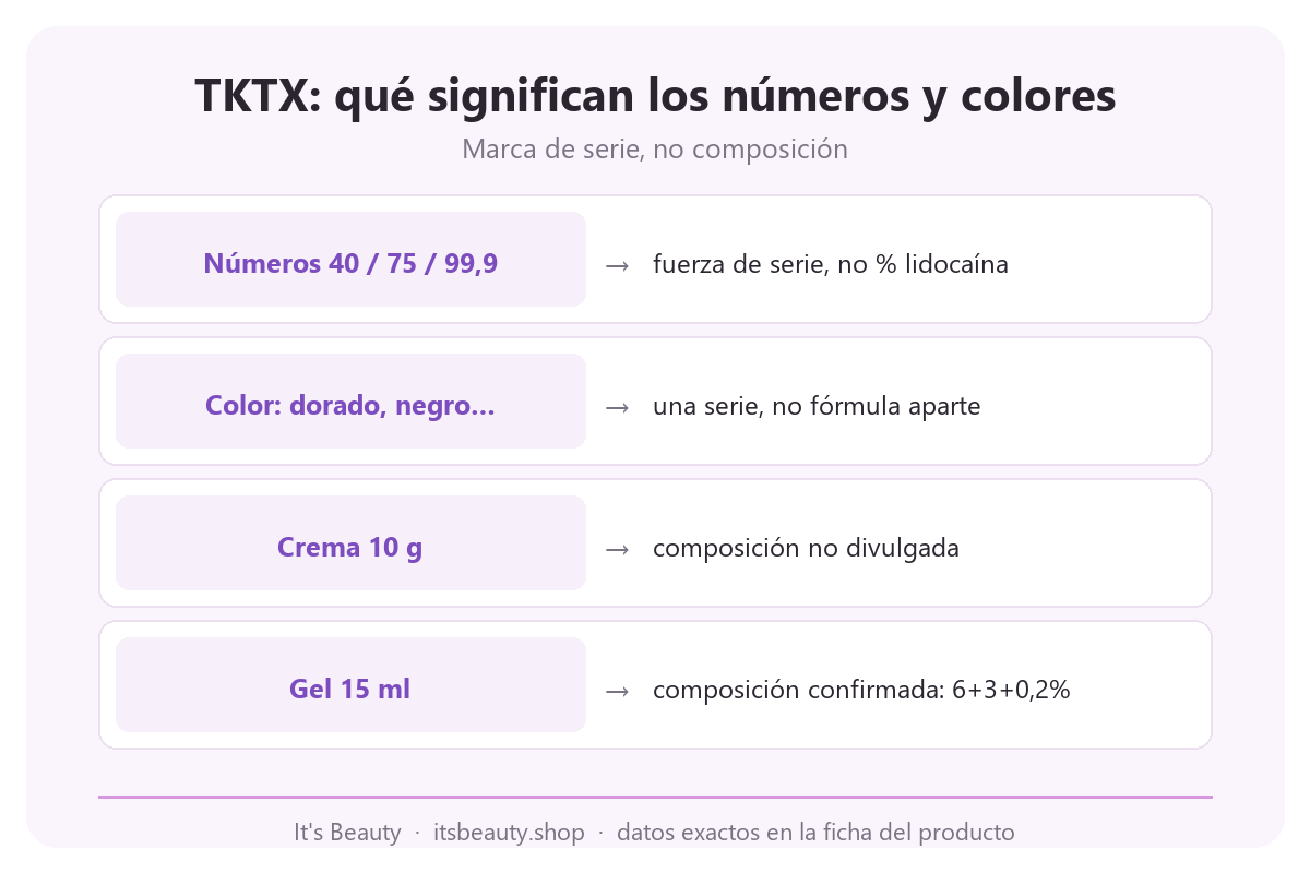 Infografía TKTX: los números 40, 75, 99,9 y el color del envase como marca de serie, no un porcentaje de lidocaína ni la composición real de crema y gel